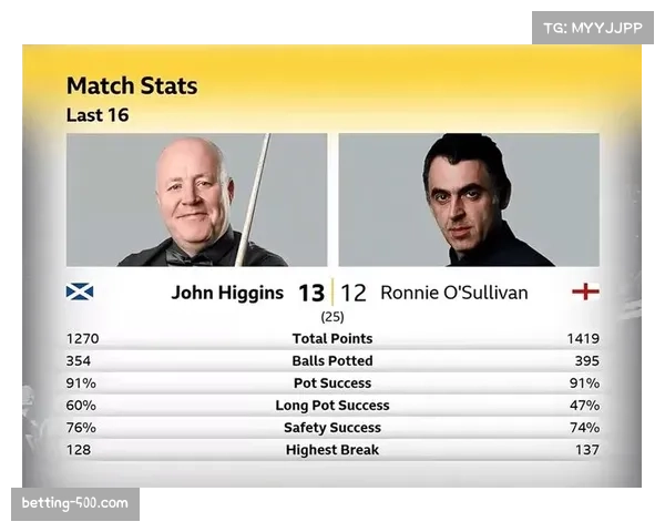 奥沙利文遭遇六连鞭大逆转，专注力与体能分配在长局制下暴露短板